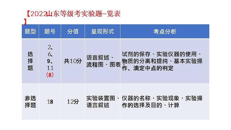 2023届高三化学一轮复习     化学实验题课件PPT04