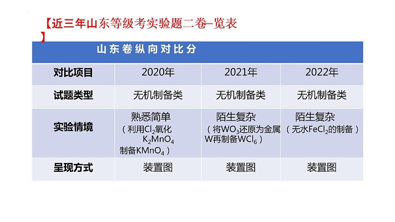 2023届高三化学一轮复习     化学实验题课件PPT05