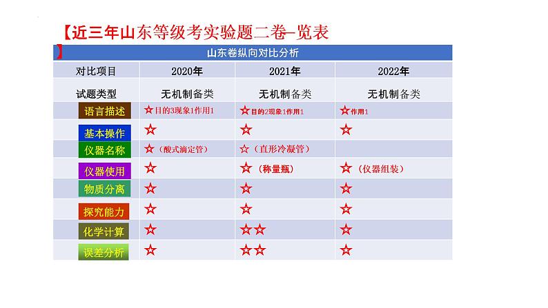 2023届高三化学一轮复习     化学实验题课件PPT06