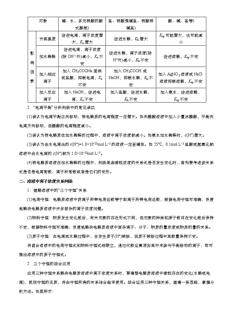高中化学 2021届高考二轮精品专题七 电解质溶液中的平衡 学生版第2页