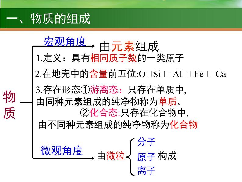 高中化学3 物质的组成、分类、性质和变化-课件 2021届高三高考化学一轮复习第2页