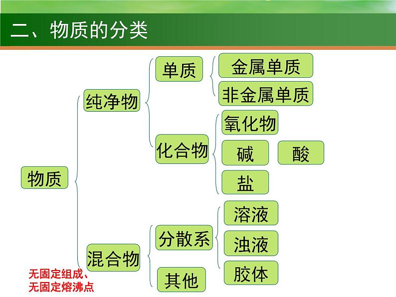 高中化学3 物质的组成、分类、性质和变化-课件 2021届高三高考化学一轮复习第7页