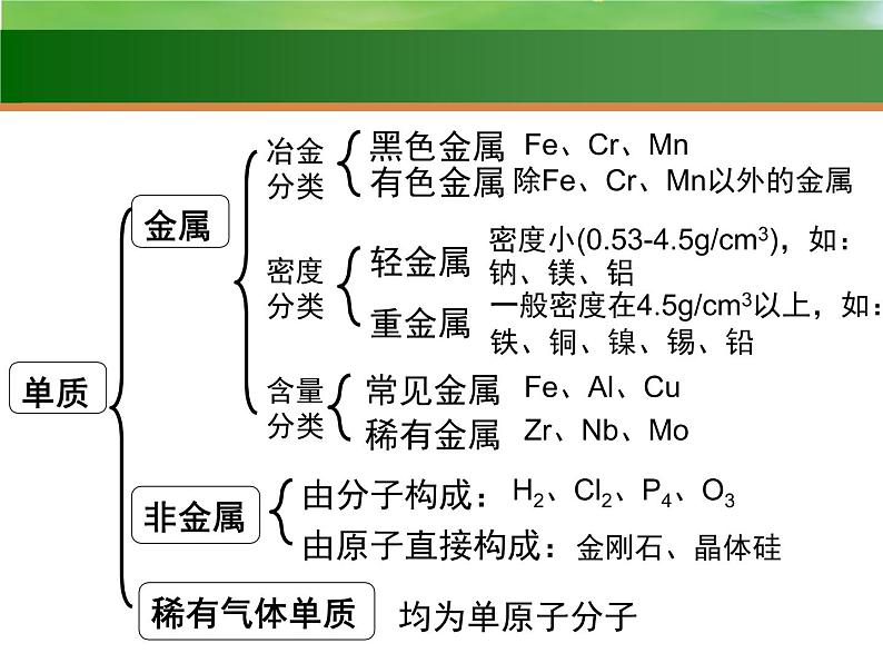 高中化学3 物质的组成、分类、性质和变化-课件 2021届高三高考化学一轮复习第8页