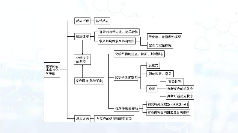 人教版 (2019)  高中  化学 选择性必修1 第二章 章末核心素养整合 课件第2页