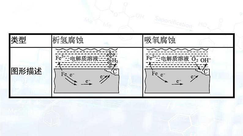人教版 (2019)  高中  化学 选择性必修1 第四章 第三节　金属的腐蚀与防护 课件07