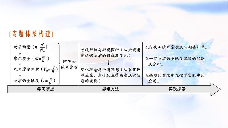 2023届高考化学二轮复习专题二化学计量及其应用课件03