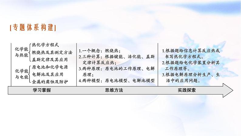 2023届高考化学二轮复习专题六化学反应与能量课件第3页