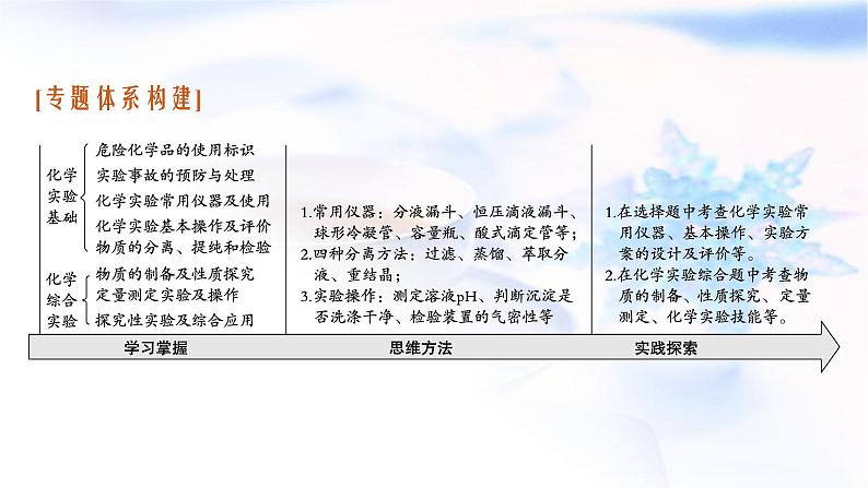 2023届高考化学二轮复习专题十化学实验课件第3页