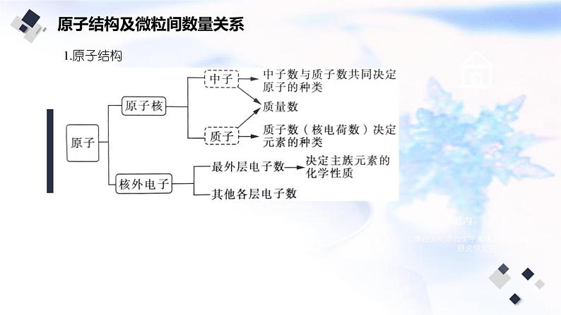 2023届高考化学二轮复习物质结构与元素周期律课件05