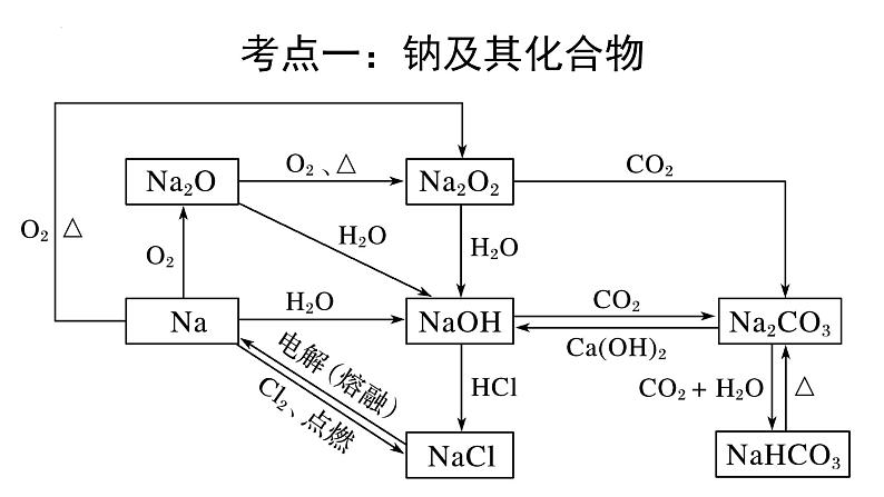 第二章+钠和氯复习课件第3页