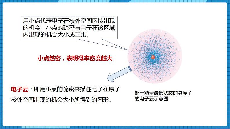 2.1原子核外电子的运动(第1课时)（课件+教案）08