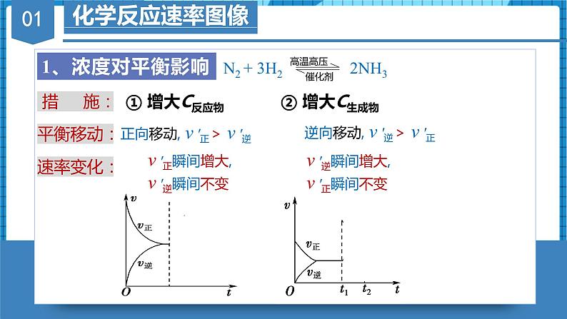 2.2.5微专题1—化学反应速率&化学平衡的图像（教学课件）高二化学同步备课系列（人教版2019选择性必修1）04