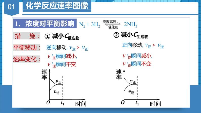 2.2.5微专题1—化学反应速率&化学平衡的图像（教学课件）高二化学同步备课系列（人教版2019选择性必修1）05