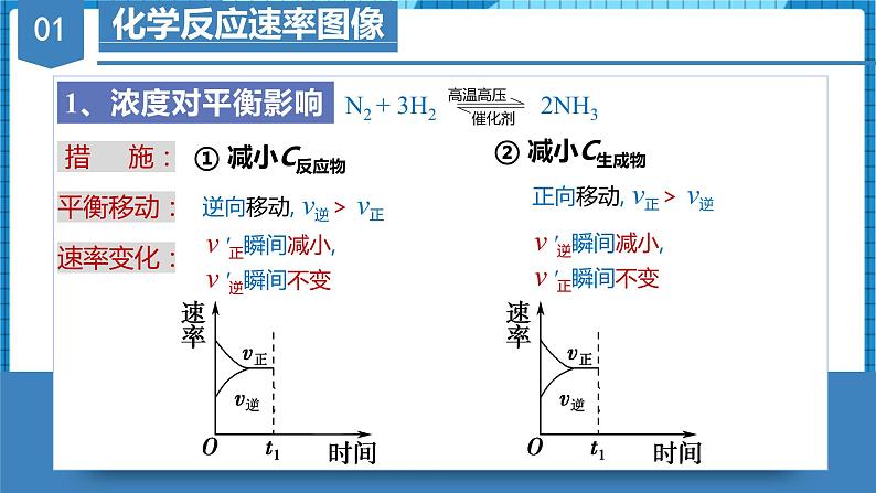 2.2.5微专题1—化学反应速率&化学平衡的图像（教学课件）高二化学同步备课系列（人教版2019选择性必修1）05