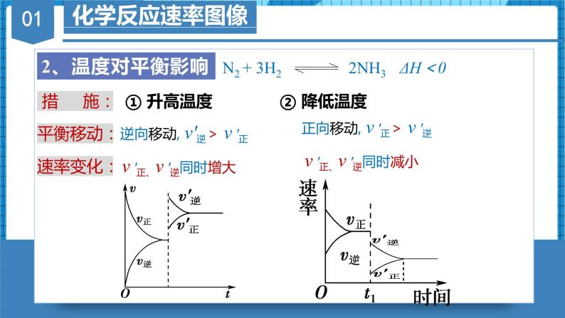 2.2.5微专题1—化学反应速率&化学平衡的图像（教学课件）高二化学同步备课系列（人教版2019选择性必修1）06