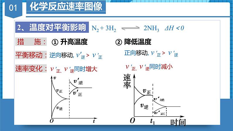 2.2.5微专题1—化学反应速率&化学平衡的图像（教学课件）高二化学同步备课系列（人教版2019选择性必修1）06