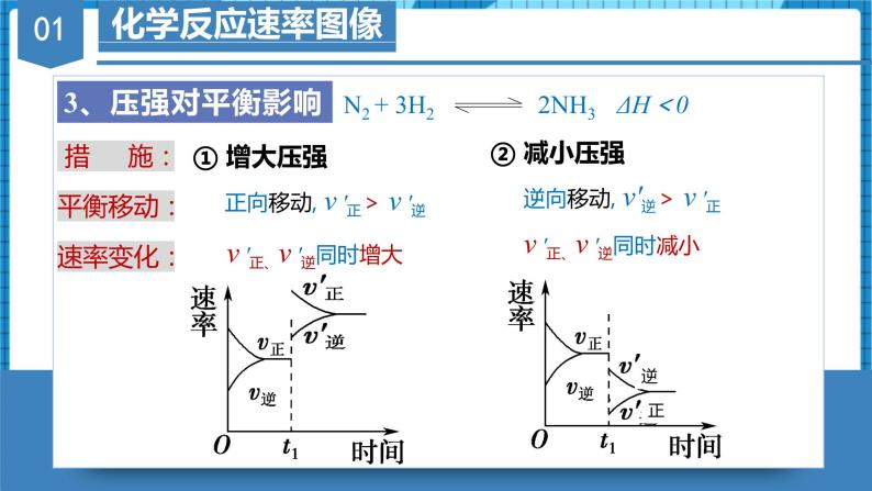 2.2.5微专题1—化学反应速率&化学平衡的图像（教学课件）高二化学同步备课系列（人教版2019选择性必修1）07