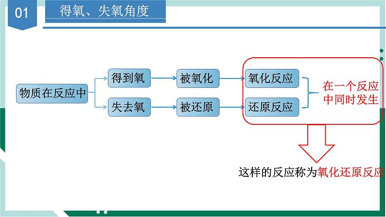 1.3.1氧化还原反应（教学课件+课后练习）高一化学同步备课系列（人教版2019必修第一册）06