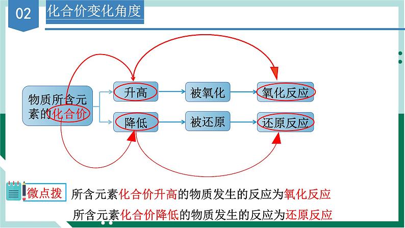 1.3.1氧化还原反应（教学课件+课后练习）高一化学同步备课系列（人教版2019必修第一册）08