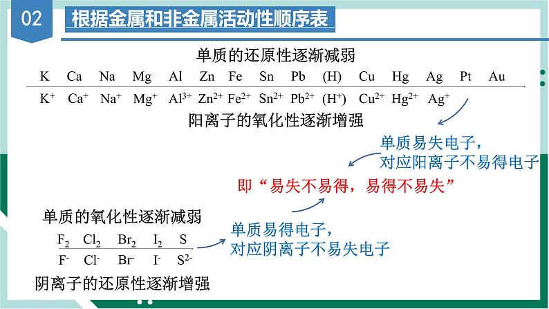 1.3.3氧化还原反应的应用（教学课件+课后练习）高一化学同步备课系列（人教版2019必修第一册）07