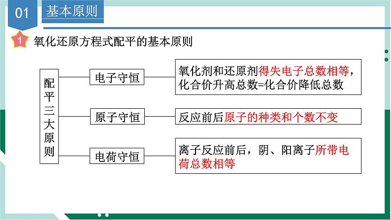 1.3.4氧化还原反应的配平（教学课件+课后练习）高一化学同步备课系列（人教版2019必修第一册）04