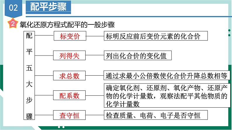 1.3.4氧化还原反应的配平（教学课件+课后练习）高一化学同步备课系列（人教版2019必修第一册）05