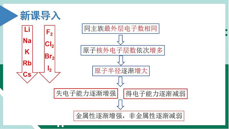 4.2.1元素周期律（教学课件+课后练习）高一化学同步备课系列（人教版2019必修第一册）02