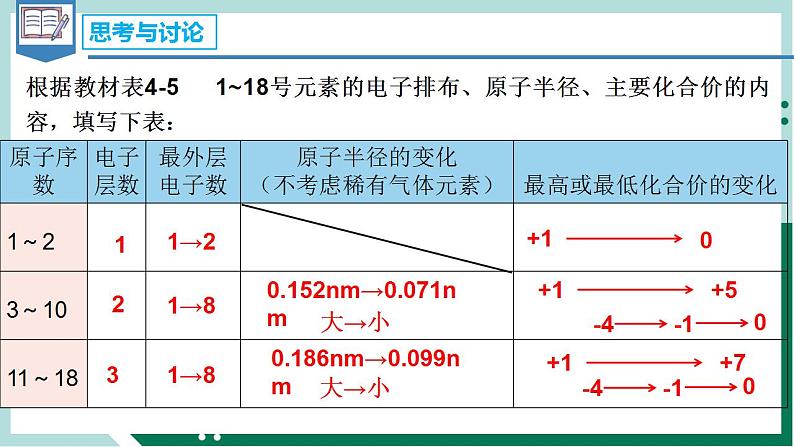 4.2.1元素周期律（教学课件+课后练习）高一化学同步备课系列（人教版2019必修第一册）04