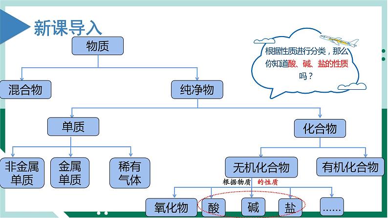 1.1.2物质的转化（教学课件+课后练习）高一化学同步备课系列（人教版2019必修第一册）03