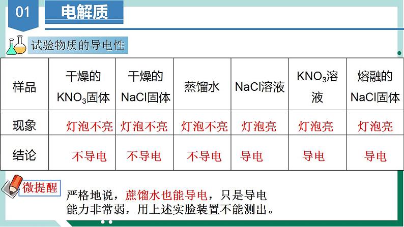 1.2.1电解质的电离（教学课件+课后练习）高一化学同步备课系列（人教版2019必修第一册）06