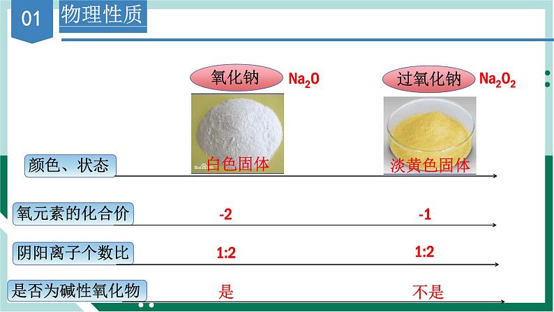 2.1.2钠的氧化物（教学课件）高一化学同步备课系列（人教版2019必修第一册）第4页