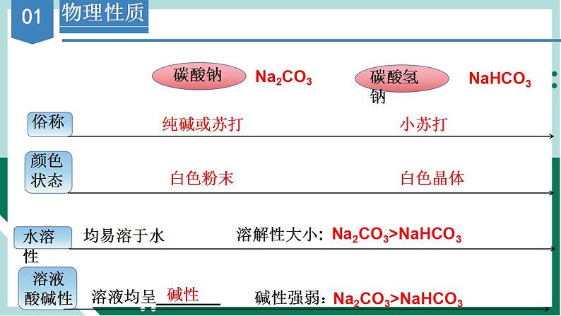 2.1.3钠盐与焰色试验（教学课件+课后练习）高一化学同步备课系列（人教版2019必修第一册）06