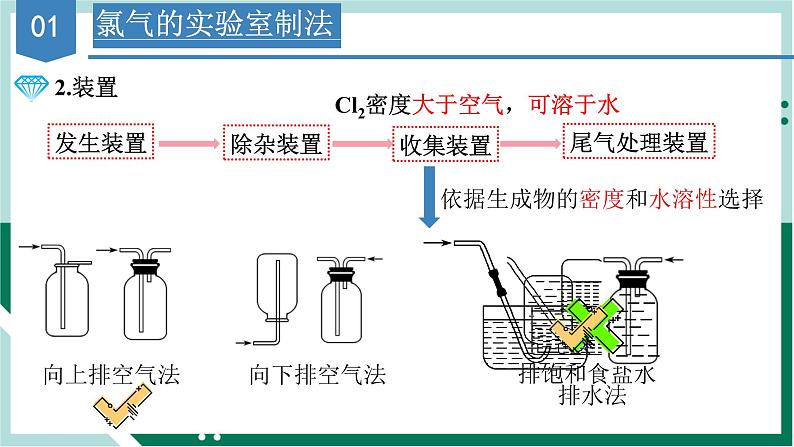 2.2.2氯气的实验室制法与氯离子的检验（教学课件+课后练习）高一化学同步备课系列（人教版2019必修第一册）06