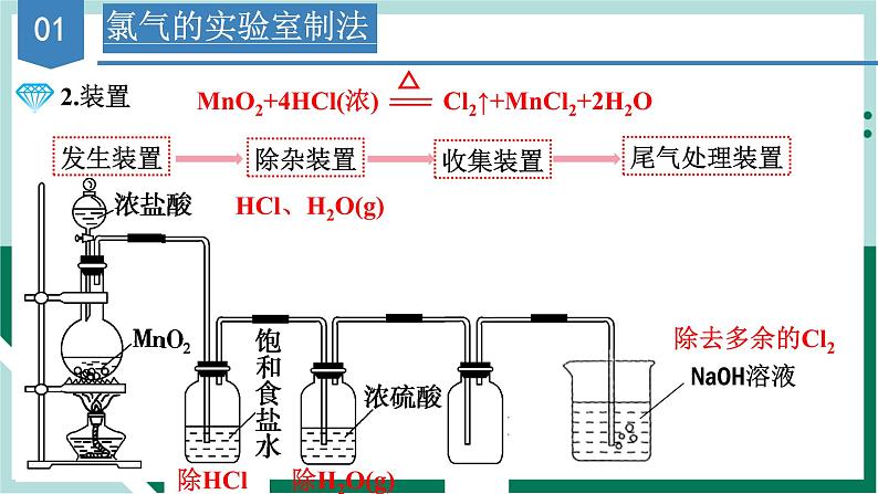 2.2.2氯气的实验室制法与氯离子的检验（教学课件+课后练习）高一化学同步备课系列（人教版2019必修第一册）07