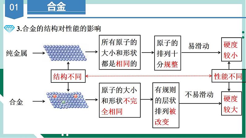 3.2.1合金（教学课件）高一化学同步备课系列（人教版2019必修第一册）第8页