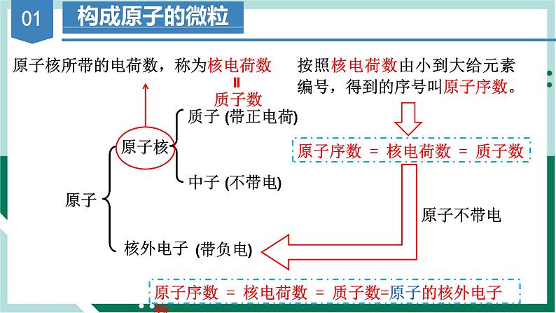 4.1.1原子结构（教学课件+课后练习）高一化学同步备课系列（人教版2019必修第一册）04