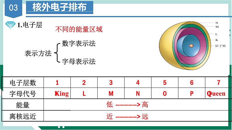 4.1.1原子结构（教学课件+课后练习）高一化学同步备课系列（人教版2019必修第一册）07