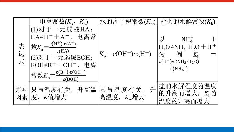 2023高考化学总复习微专题大素养溶液中离子浓度大小判断15课件03