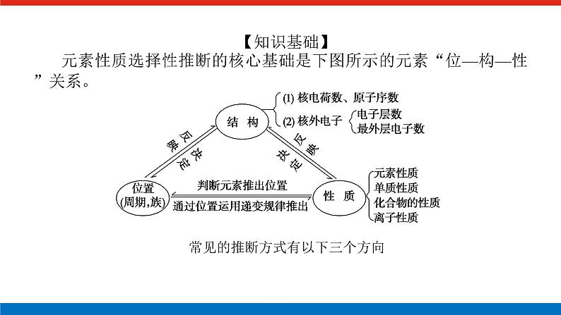 2023高考化学总复习微专题大素养元素周期表的选择性推断11课件第2页