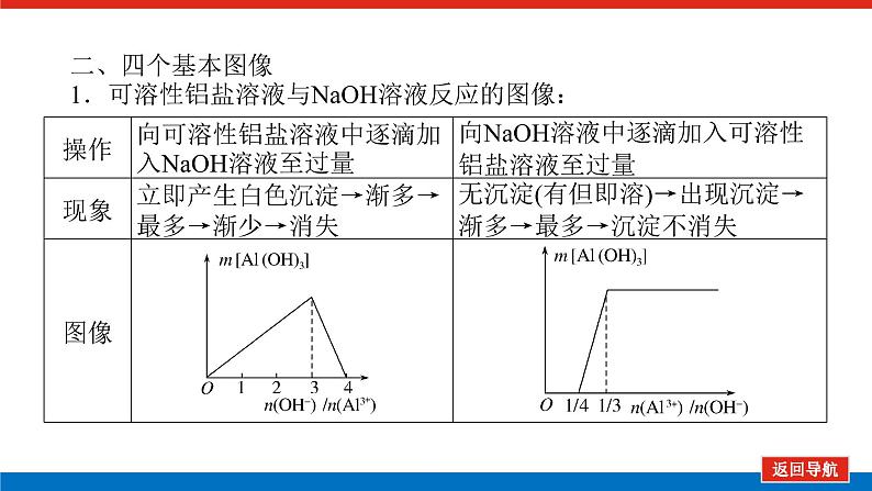 2023高考化学总复习微专题大素养“铝三角”中的图像题05课件第6页