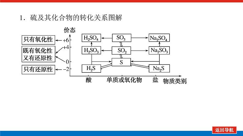 2023高考化学总复习微专题大素养含硫化合物的转化与应用08课件第3页