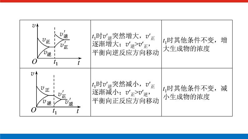 2023高考化学总复习微专题大素养化学平衡原理中的图像分析题13课件03