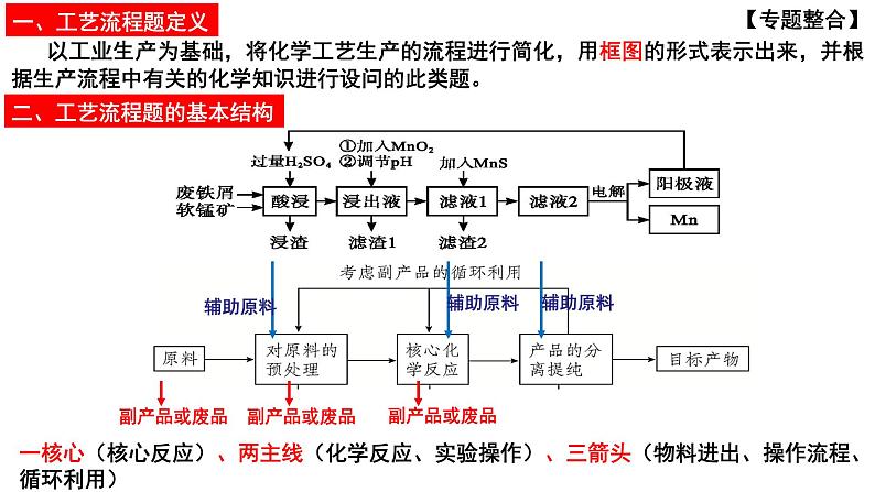 2023届高三化学二轮复习  专题1-工艺流程提分微专题-1  课件第2页