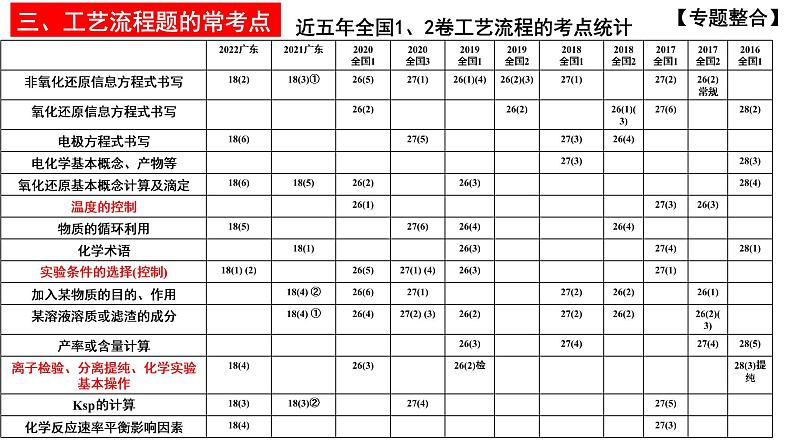 2023届高三化学二轮复习  专题1-工艺流程提分微专题-1  课件第3页