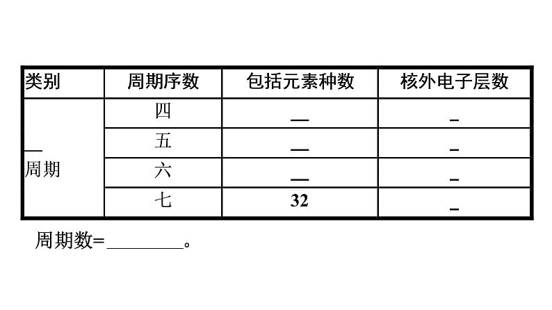 2021-2022学年化学苏教版必修第一册课件：专题5 第一单元 第2课时　元素周期表及其应用第7页