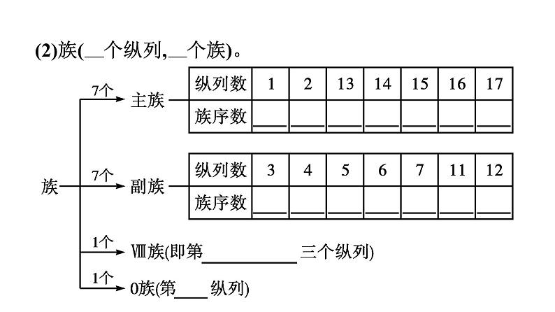 2021-2022学年化学苏教版必修第一册课件：专题5 第一单元 第2课时　元素周期表及其应用第8页