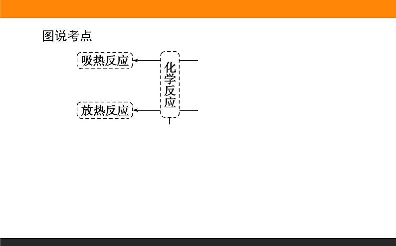 6.2 化学反应中的热课件PPT03