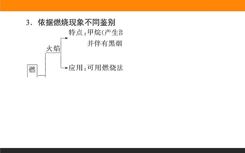 专题 8有机化合物的获得与应用 专题共享课件PPT03