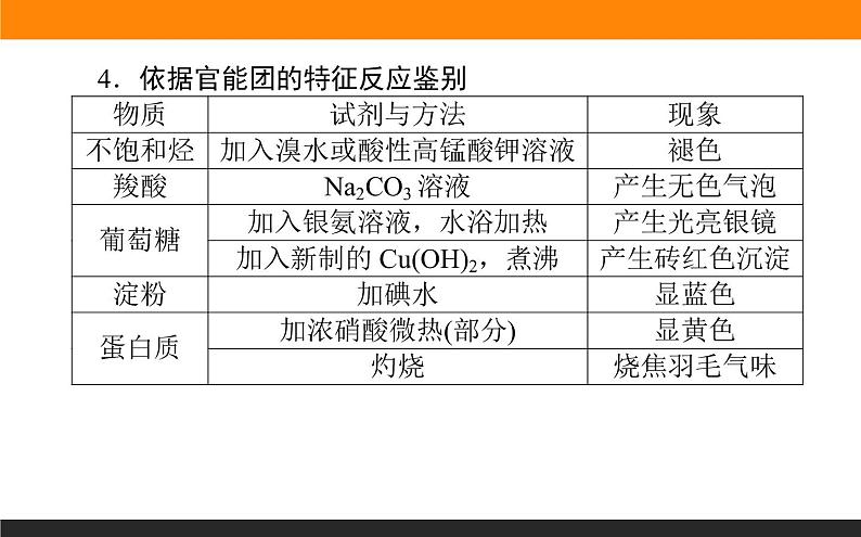 专题 8有机化合物的获得与应用 专题共享课件PPT04