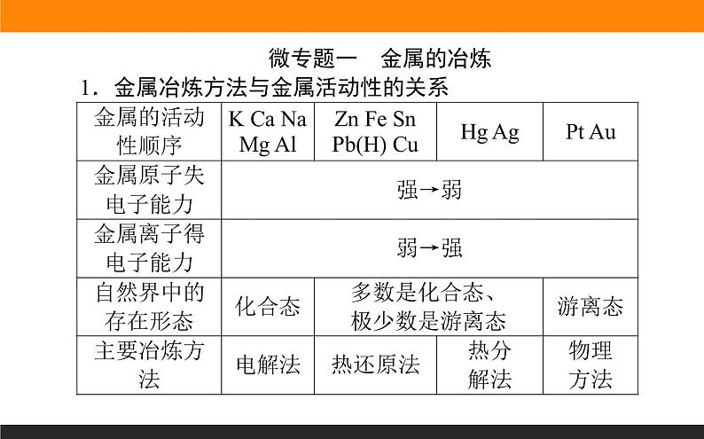 专题 9金属与人类文明 专题共享课件PPT02